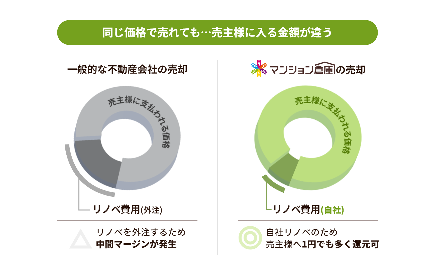 自社リノベでコストを削減、その分売主様に還元します