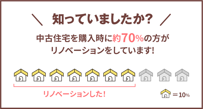 知っていましたか？中古住宅を購入時に約70%の方がリノベーションをしています！