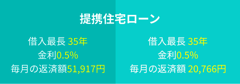 提携住宅ローンの場合の返済額の内訳