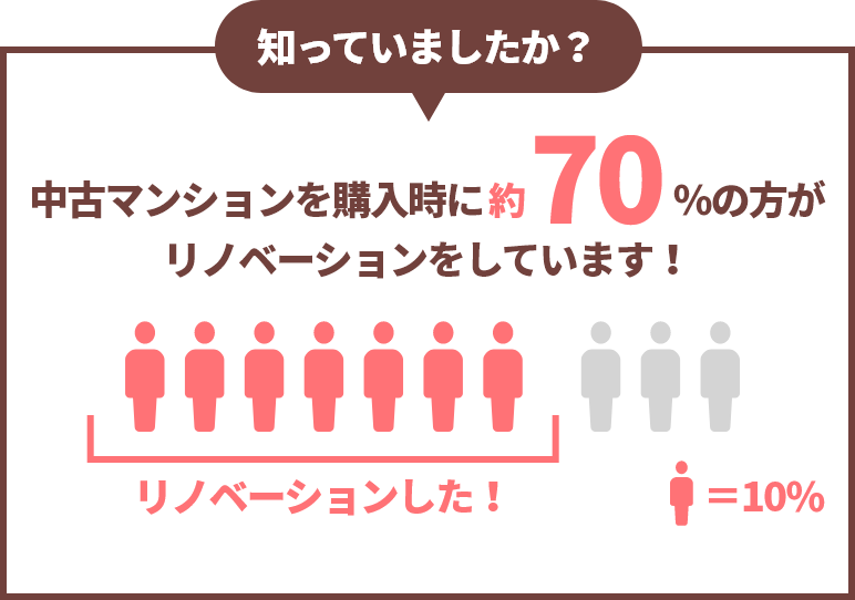 知っていましたか？中古マンションを購入時に約70％の方がリノベーションをしています！