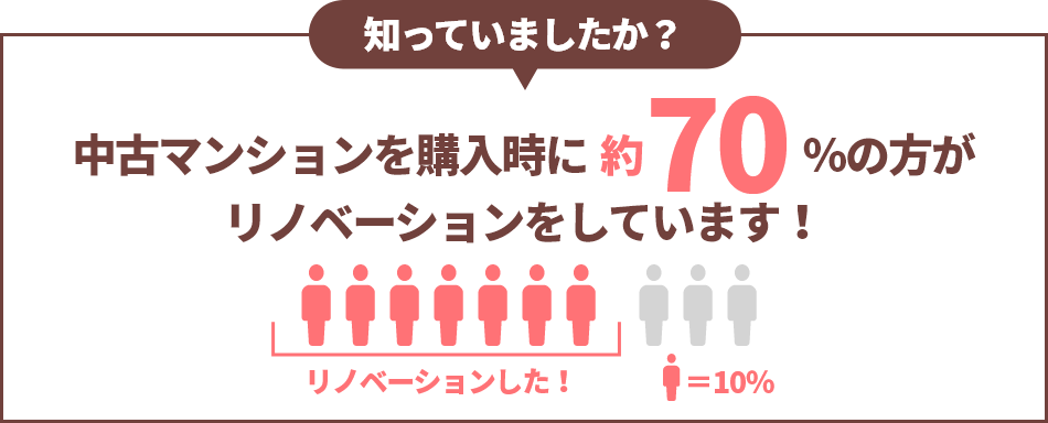 知っていましたか？中古マンションを購入時に約70％の方がリノベーションをしています！